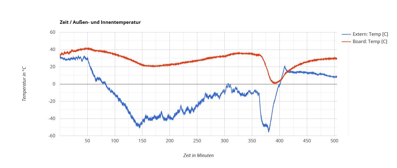 datenlogger auswertung time temperature 2023